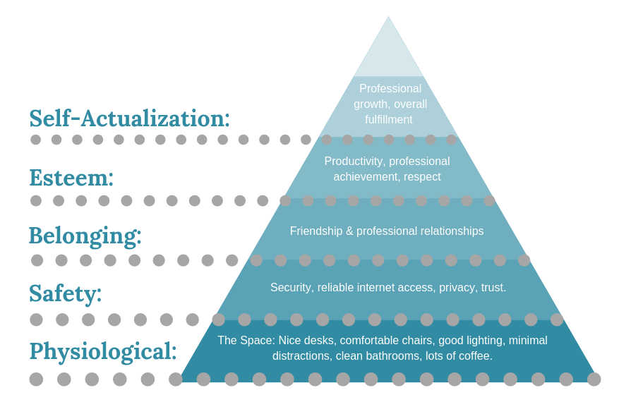 Maslow's Hierarchy of Needs for Coworking | Cowork Tahoe